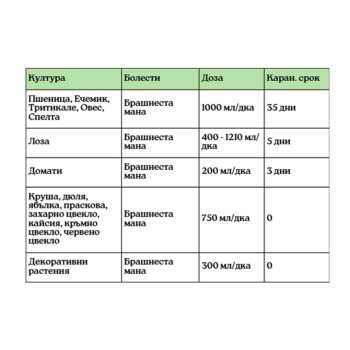 Самба 80 СК сяра срещу брашнеста мана